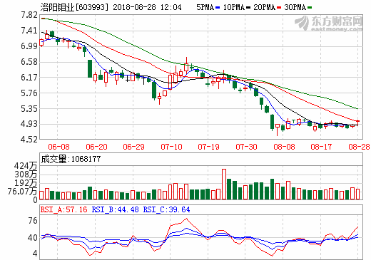 洛陽鉬業(yè)上半年凈利潤31.23億 TFM銅鈷礦產量達9029噸 洛陽鉬業(yè)上半年凈利潤31.23億 TFM銅鈷礦產量達9029噸