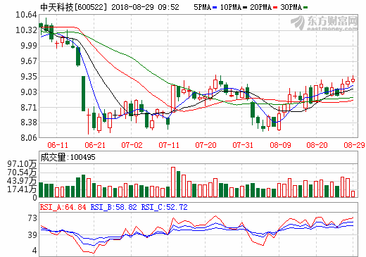 中天科技上半年營收157.06億 年產5000噸銅箔項目投產