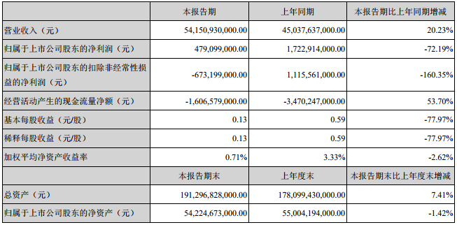 比亞迪主要會計數(shù)據(jù)和財務指標