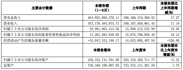 上汽集團主要會計數據和財務指標