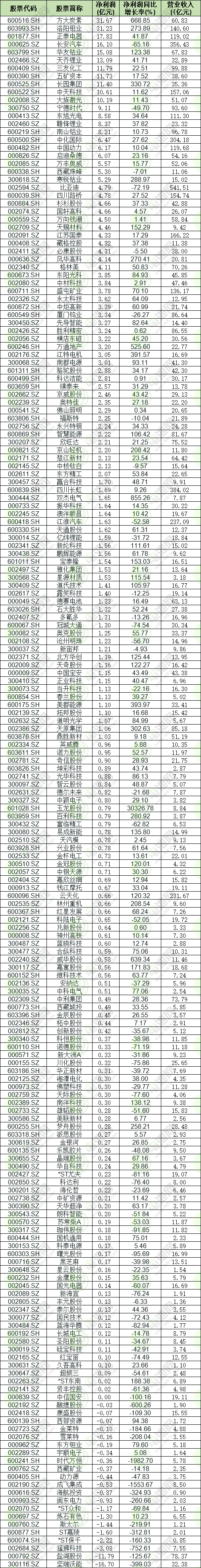 195只鋰電池概念股業績匯總 195只鋰電池概念股業績匯總