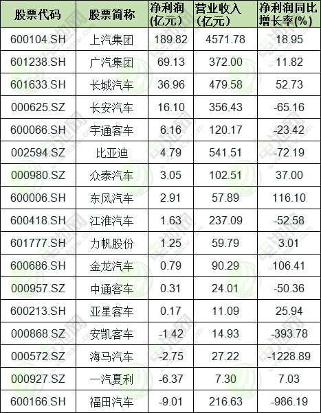 17家新能源車企中報業績匯總