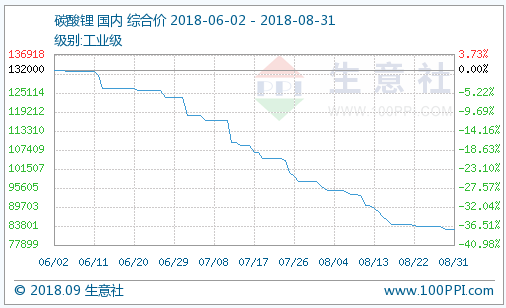 8月電池級碳酸鋰均價102503.78元/噸 部分大廠開始減產 8月電池級碳酸鋰均價102503.78元/噸 部分大廠開始減產