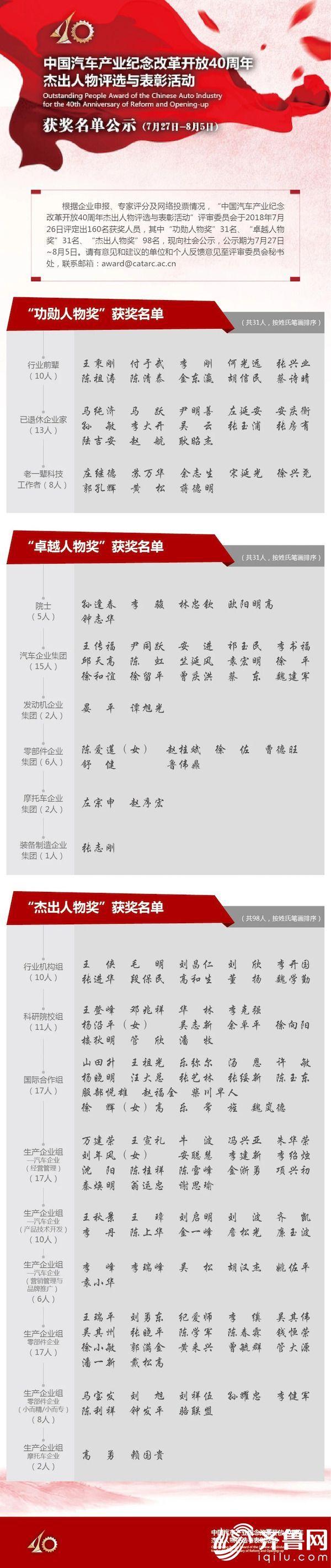 山東省魏學(xué)勤等6人當(dāng)選中國(guó)汽車產(chǎn)業(yè)紀(jì)念改革開放40周年杰出人物 山東省魏學(xué)勤等6人當(dāng)選中國(guó)汽車產(chǎn)業(yè)紀(jì)念改革開放40周年杰出人物