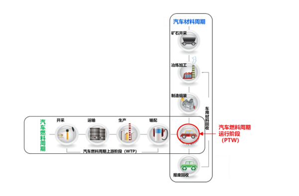 電動汽車到底環(huán)不環(huán)保？ 標(biāo)準(zhǔn)來了!