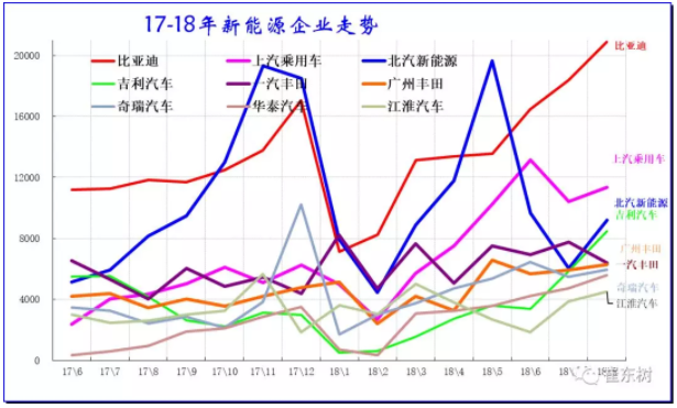 歷年逐月新能源車主力廠家銷量走勢 歷年逐月新能源車主力廠家銷量走勢
