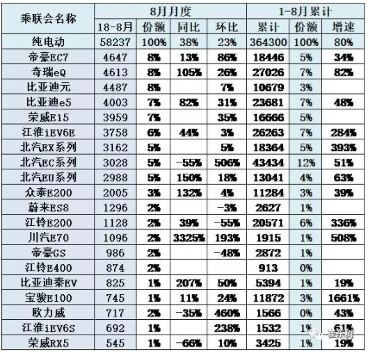 8月純電動主力車型批發(fā)銷量增長很強(qiáng) 8月純電動主力車型批發(fā)銷量增長很強(qiáng)