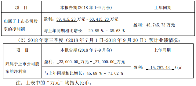 2018年前三季度（2018年1月1日-2018年9月30日）預(yù)計(jì)業(yè)績(jī)情況