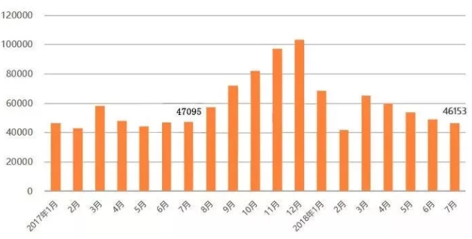 山東省低速電動(dòng)車2017年-2018年月產(chǎn)量單位：輛