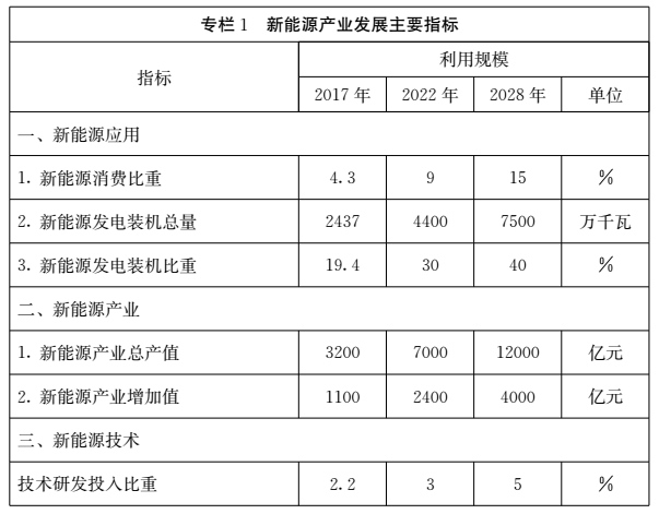 山東印發(fā)新能源產(chǎn)業(yè)發(fā)展規(guī)劃