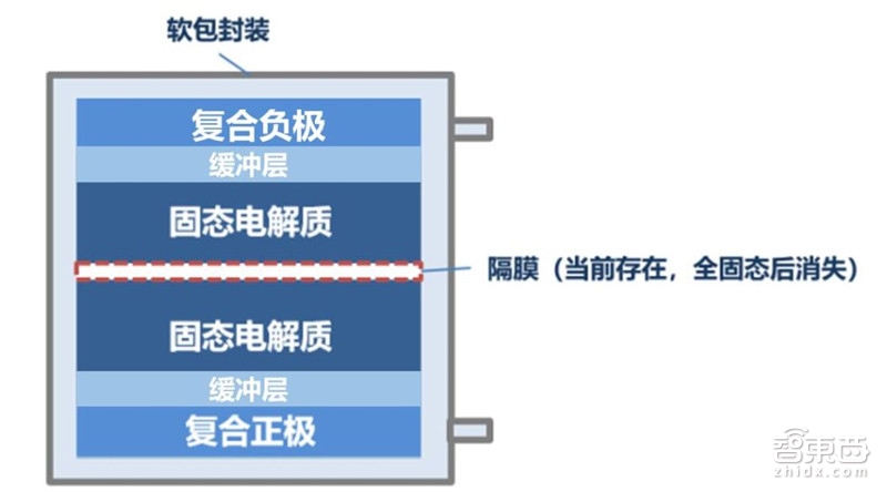 固態(tài)電池