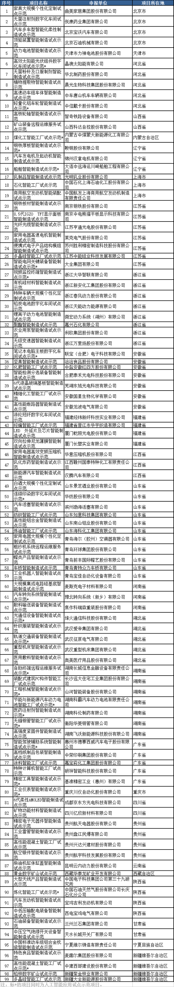 2018年智能制造試點示范項目名單 2018年智能制造試點示范項目名單