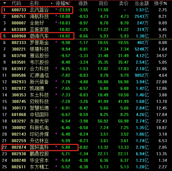 復(fù)牌首日暴跌36.88%！北汽新能源：超出預(yù)期但也是正常現(xiàn)象