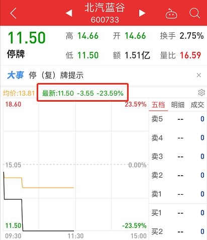 復(fù)牌首日暴跌36.88%！北汽新能源：超出預(yù)期但也是正常現(xiàn)象