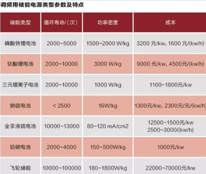 儲能時代到來！ 電池儲能理順電網脈搏調頻 