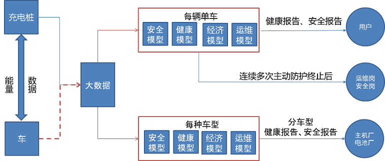 特來電大數據