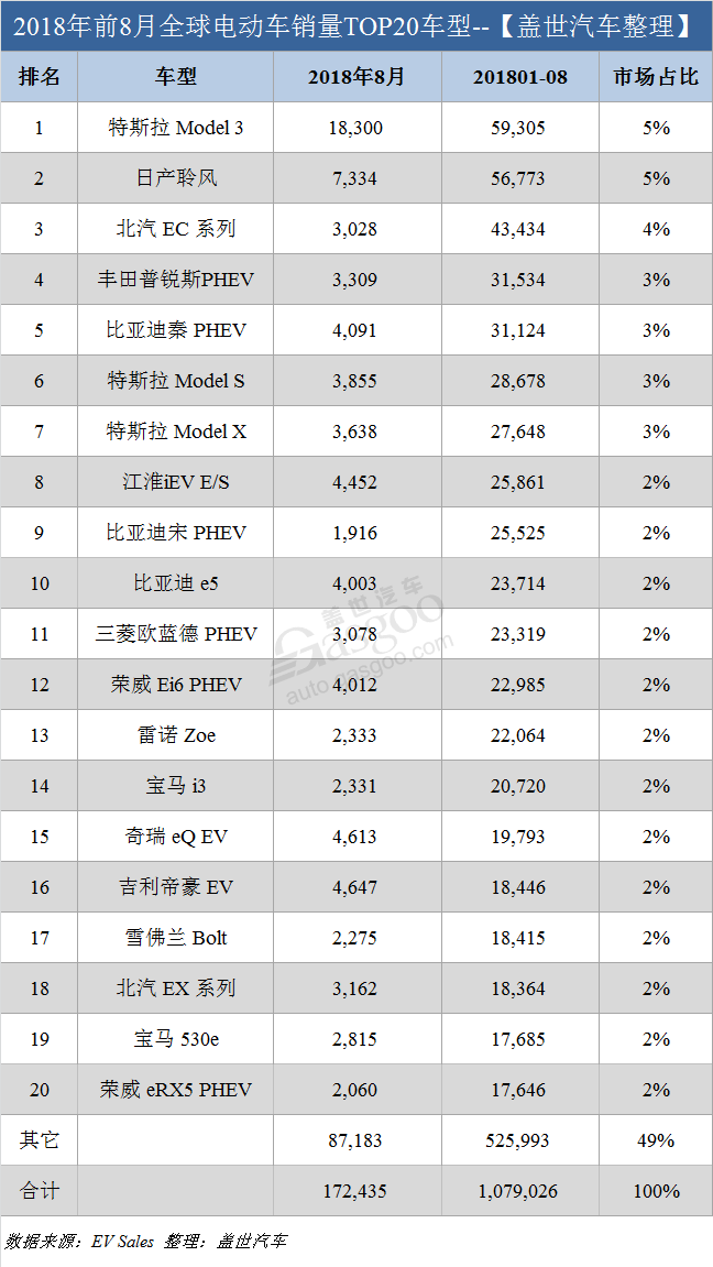 銷量,特斯拉,8月全球電動車銷量,8月特斯拉銷量,中國電動車銷量 銷量,特斯拉,8月全球電動車銷量,8月特斯拉銷量,中國電動車銷量