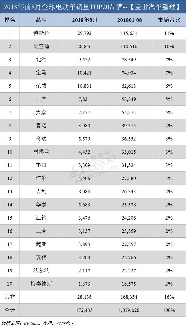 銷量,特斯拉,8月全球電動車銷量,8月特斯拉銷量,中國電動車銷量 銷量,特斯拉,8月全球電動車銷量,8月特斯拉銷量,中國電動車銷量