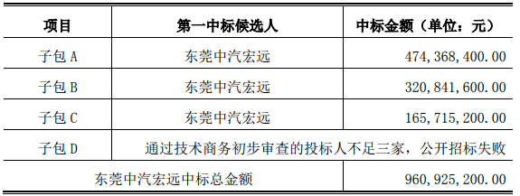 龍洲股份:孫公司預(yù)中標(biāo)近17億新能源車采購項目 龍洲股份:孫公司預(yù)中標(biāo)近17億新能源車采購項目