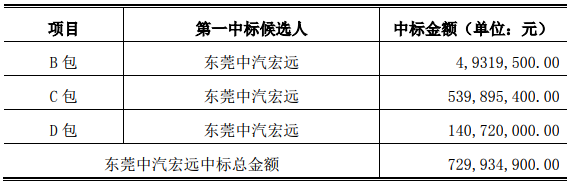 龍洲股份:孫公司預(yù)中標(biāo)近17億新能源車采購項目 龍洲股份:孫公司預(yù)中標(biāo)近17億新能源車采購項目