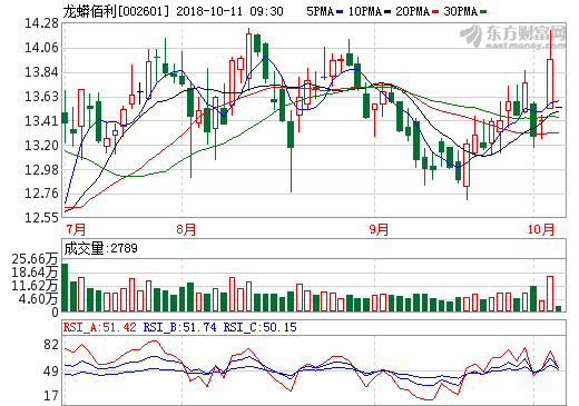 鈦白粉行業(yè)掀漲價潮 概念股多數(shù)走強