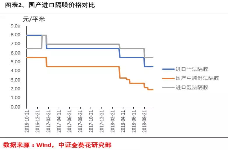 進(jìn)口替代成趨勢(shì) 鋰電隔膜成“兵家”必爭(zhēng)之地！