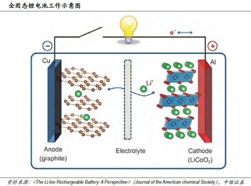 市場空間望超千億 固態(tài)電池產(chǎn)業(yè)鏈進入投資視野