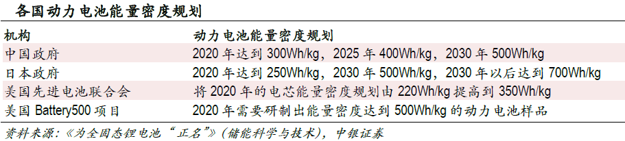 市場空間望超千億 固態(tài)電池產(chǎn)業(yè)鏈進入投資視野