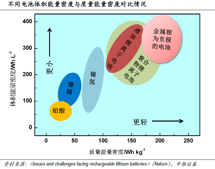 市場空間望超千億 固態(tài)電池產(chǎn)業(yè)鏈進入投資視野