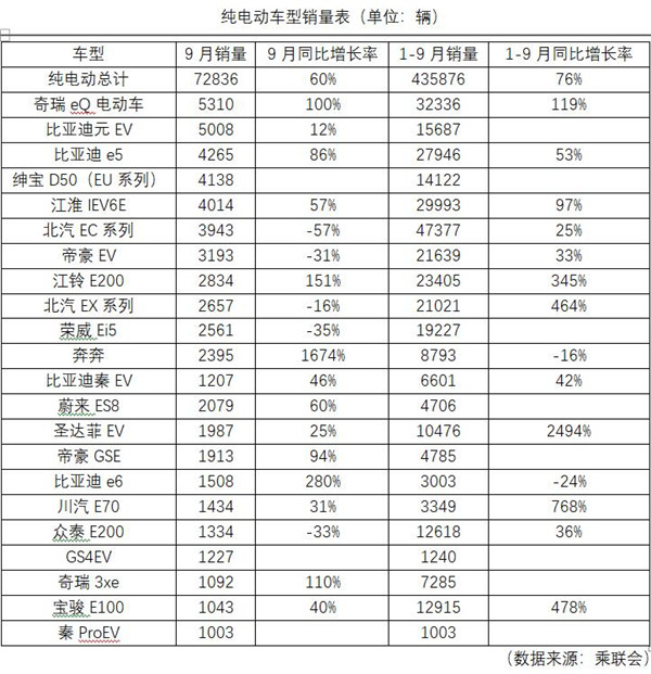 我國9月新能源乘用車銷量逆勢上漲 再創新高 我國9月新能源乘用車銷量逆勢上漲 再創新高