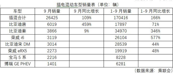 我國9月新能源乘用車銷量逆勢上漲 再創新高 我國9月新能源乘用車銷量逆勢上漲 再創新高