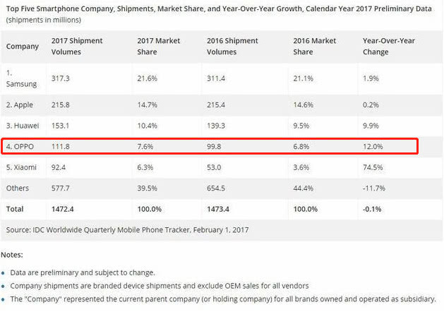 2017年的全球智能機出貨量統(tǒng)計