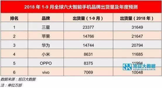 旭日大數(shù)據(jù)2018年1-9月六大智能手機出貨量