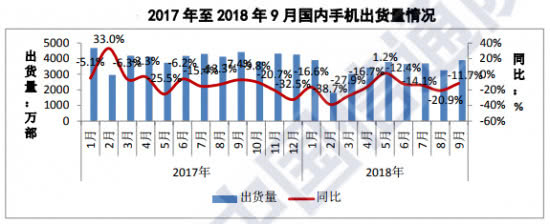 中國信息通信研究院公布的9月份國內(nèi)手機出貨情況