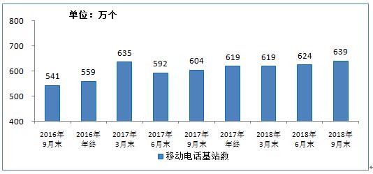 工信部：我國(guó)移動(dòng)基站總數(shù)近640萬(wàn)個(gè) 3G/4G基站占比75%