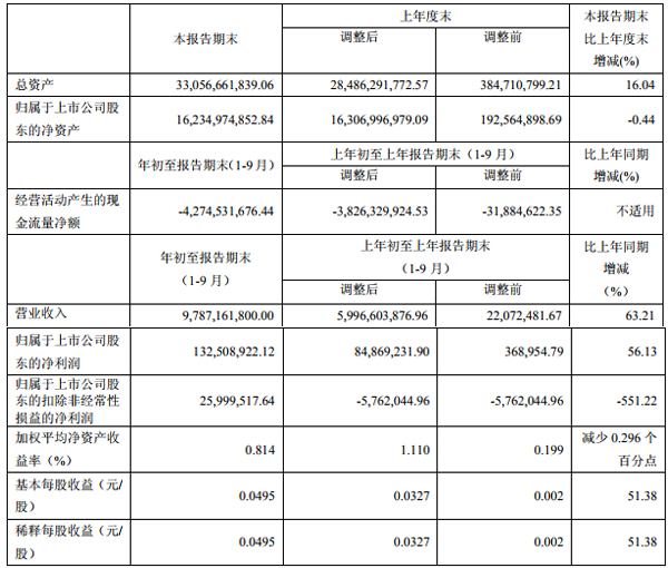 北汽藍谷前三季主要財務數據