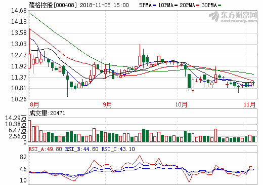 藏格控股前三季度營收18.35億元 碳酸鋰項(xiàng)目年底投產(chǎn)