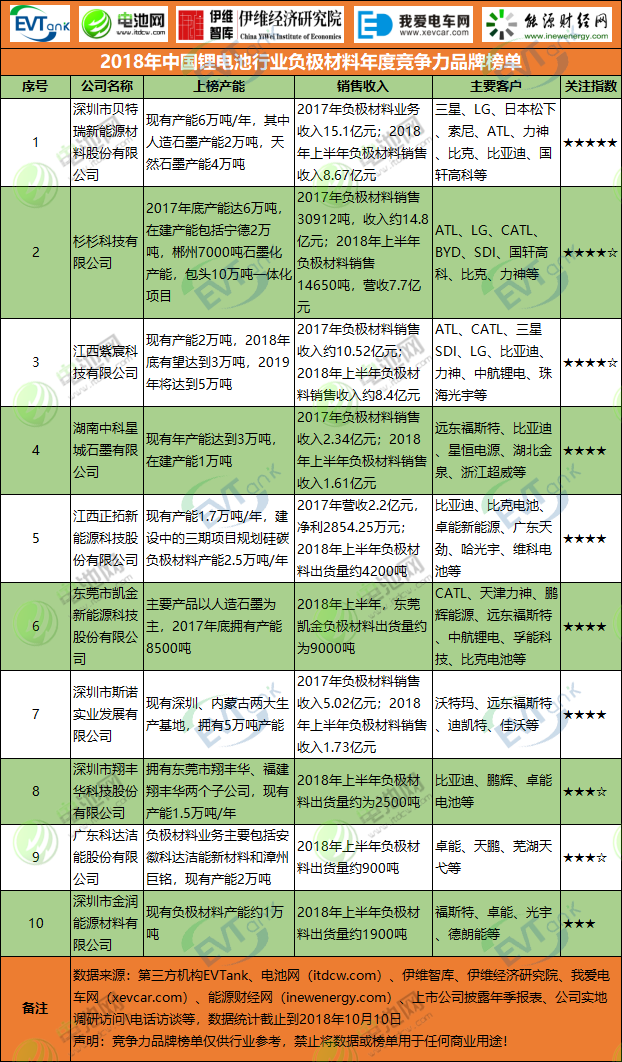 2018年中國(guó)鋰電池行業(yè)負(fù)極材料年度競(jìng)爭(zhēng)力品牌榜單 2018年中國(guó)鋰電池行業(yè)負(fù)極材料年度競(jìng)爭(zhēng)力品牌榜單