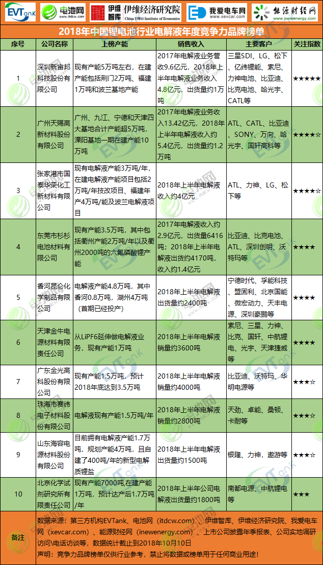 2018年中國鋰電池行業電解液年度競爭力品牌榜單 2018年中國鋰電池行業電解液年度競爭力品牌榜單