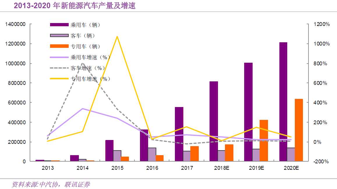 高續(xù)航電動車來了 隔膜和正極材料產(chǎn)業(yè)鏈最受益
