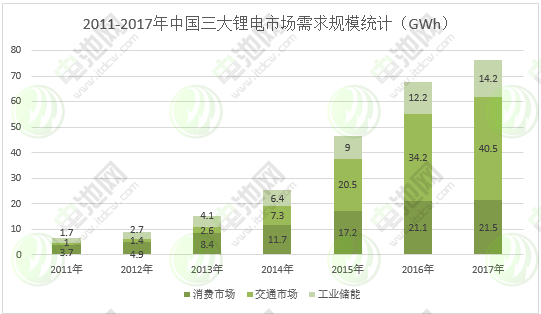 圖表 7:2011-2017年中國三大鋰電市場需求規(guī)模統(tǒng)計 圖表 7:2011-2017年中國三大鋰電市場需求規(guī)模統(tǒng)計