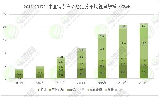 圖表 8:2011-2017年中國消費市場各細分市場鋰電規(guī)模 圖表 8:2011-2017年中國消費市場各細分市場鋰電規(guī)模