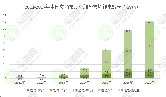 圖表 9:2011-2017年中國交通市場各細分市場鋰電規(guī)模 圖表 9:2011-2017年中國交通市場各細分市場鋰電規(guī)模
