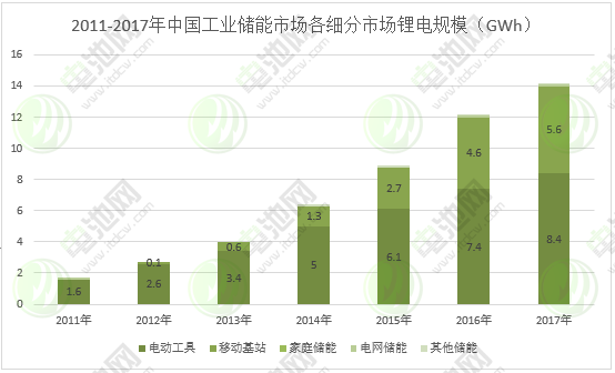 圖表 10:2011-2017年中國工業(yè)儲能市場各細分市場鋰電規(guī)模 圖表 10:2011-2017年中國工業(yè)儲能市場各細分市場鋰電規(guī)模