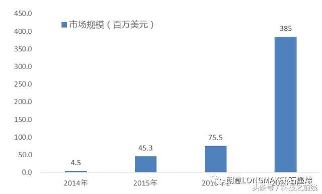 全球石墨烯市場規(guī)模預測