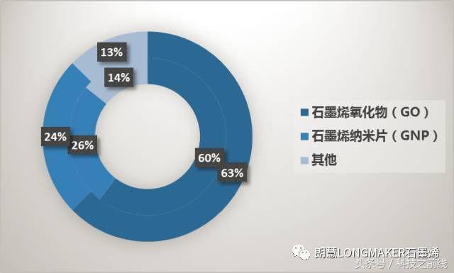 全球石墨烯市場規(guī)模按類型分