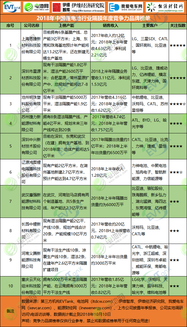 2018年中國鋰電池行業隔膜年度競爭力品牌榜單