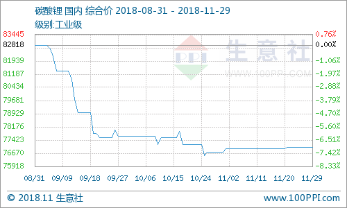 碳酸鋰價格平穩(wěn)運行 預(yù)計年內(nèi)難有起色 碳酸鋰價格平穩(wěn)運行 預(yù)計年內(nèi)難有起色