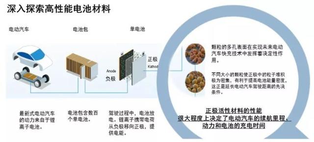 巴斯夫動力電池材料：發力全球市場 讓電動車未來更可期