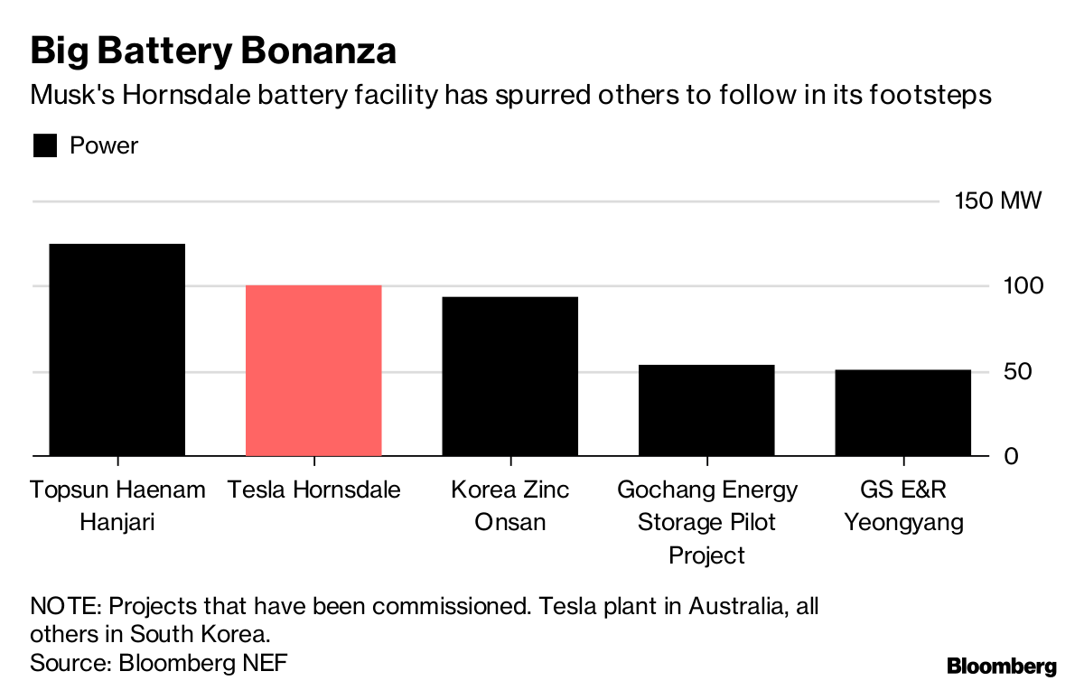 馬斯克押注澳洲電網獲巨大成功 電池儲能前景光明